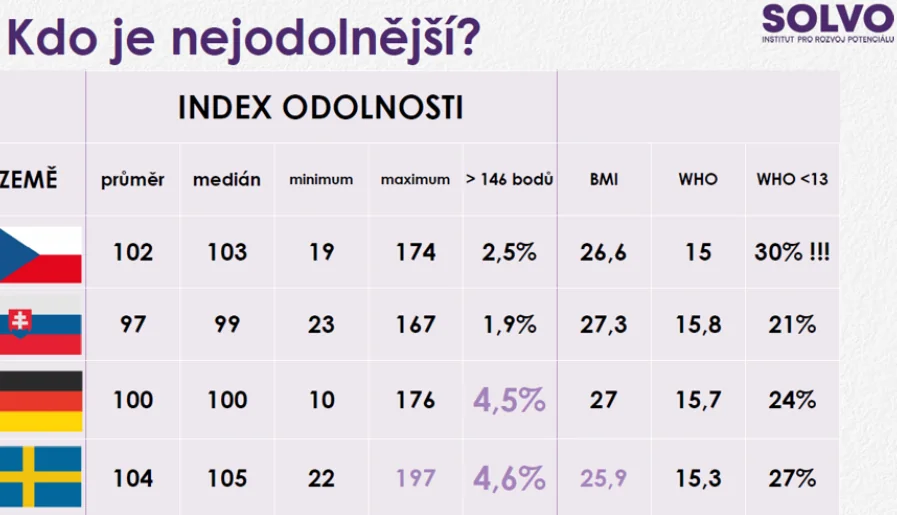 Tabulka: Kdo je nejodolnější? Index odolnosti podle zemí — ČR, SK, DE, SWE, PL, IL, USA, EE, CH, UA
